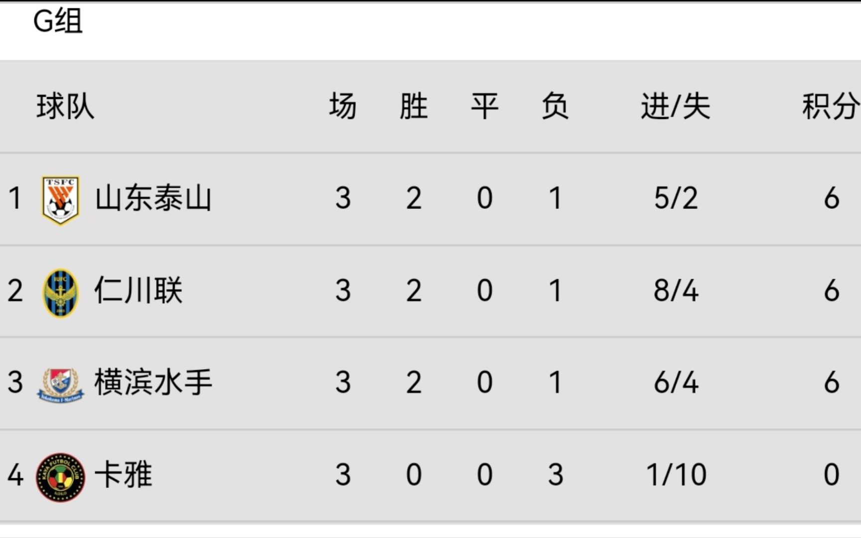 亚冠小组赛结束，国内球队全胜