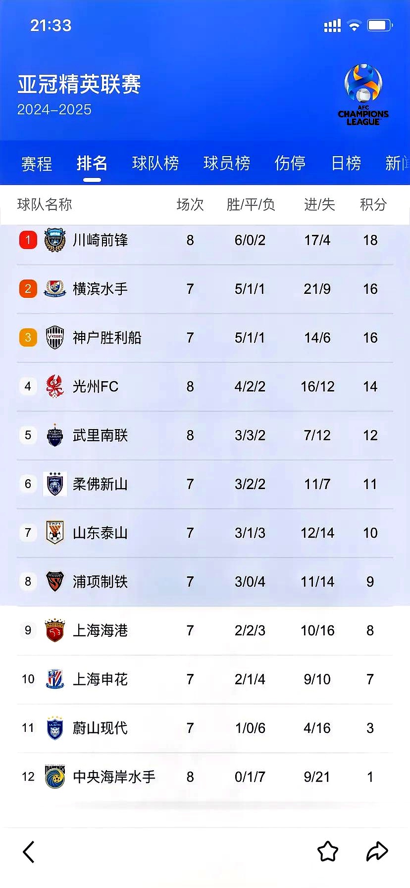 亚冠小组赛结束，国内球队全胜